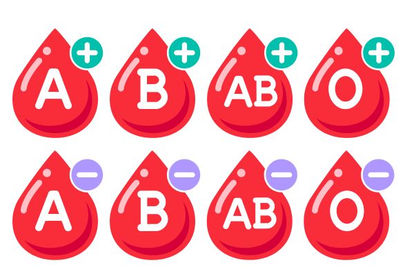 imagem representa os tipos de sangue do sistema ABO